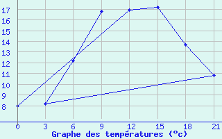 Courbe de tempratures pour Gori