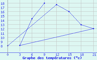 Courbe de tempratures pour Roslavl