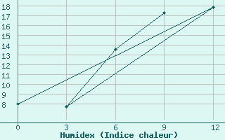 Courbe de l'humidex pour Pinsk