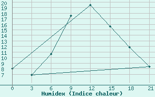 Courbe de l'humidex pour Furmanovo