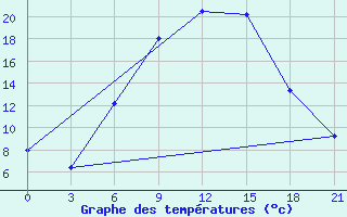 Courbe de tempratures pour Obojan