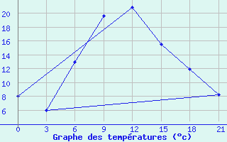 Courbe de tempratures pour Yusta