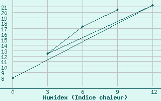 Courbe de l'humidex pour El'Ton