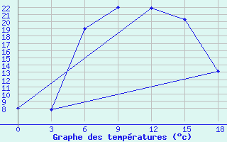 Courbe de tempratures pour Hamedan