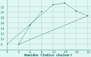 Courbe de l'humidex pour Zlobin