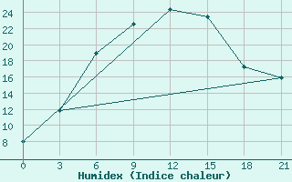 Courbe de l'humidex pour Novgorod