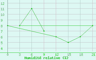 Courbe de l'humidit relative pour Reggane Airport