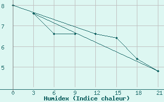 Courbe de l'humidex pour Shkodra