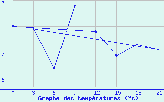 Courbe de tempratures pour Demjansk