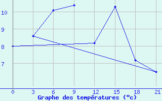 Courbe de tempratures pour Krestcy