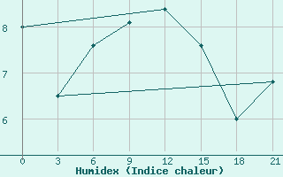 Courbe de l'humidex pour Serrai