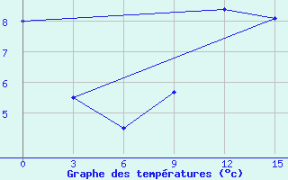 Courbe de tempratures pour Gajny