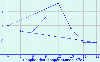 Courbe de tempratures pour Mussala Top / Sommet