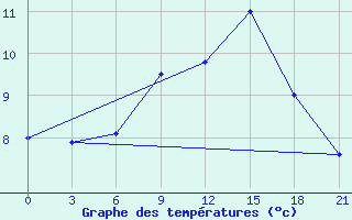 Courbe de tempratures pour Tuapse