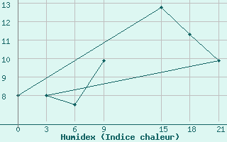 Courbe de l'humidex pour Svitlovods'K