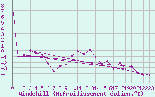 Courbe du refroidissement olien pour Wolfsegg
