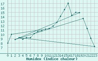Courbe de l'humidex pour Ploeren (56)