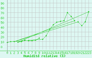 Courbe de l'humidit relative pour Monte Rosa