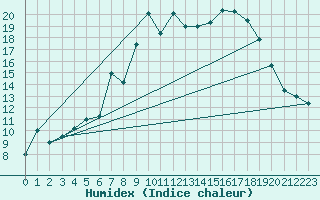 Courbe de l'humidex pour Byglandsfjord-Solbakken