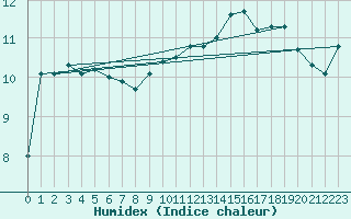 Courbe de l'humidex pour Montlimar (26)