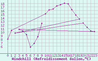 Courbe du refroidissement olien pour Essen
