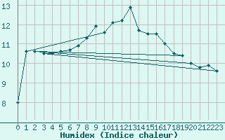Courbe de l'humidex pour Roesnaes