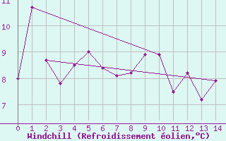 Courbe du refroidissement olien pour Wilsons Promontory Light