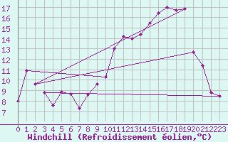 Courbe du refroidissement olien pour Troyes (10)