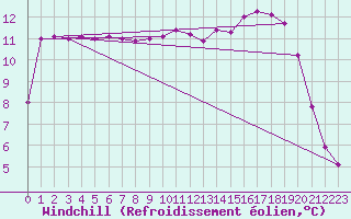 Courbe du refroidissement olien pour Rmering-ls-Puttelange (57)