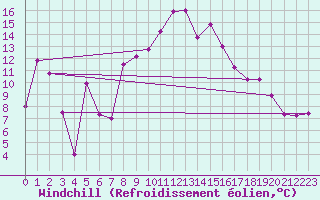 Courbe du refroidissement olien pour Mosen
