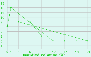 Courbe de l'humidit relative pour Reggane Airport