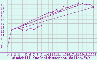 Courbe du refroidissement olien pour Troyes (10)