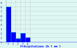 Diagramme des prcipitations pour Aigurande (36)