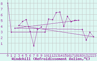Courbe du refroidissement olien pour Orschwiller (67)