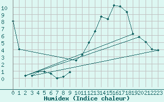 Courbe de l'humidex pour Embrun (05)