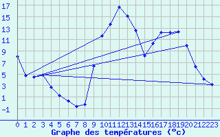 Courbe de tempratures pour Selonnet (04)