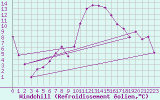 Courbe du refroidissement olien pour Cap Cpet (83)