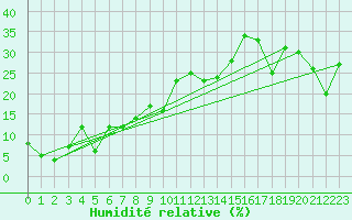 Courbe de l'humidit relative pour Feuerkogel