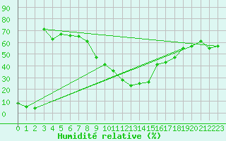 Courbe de l'humidit relative pour Brocken