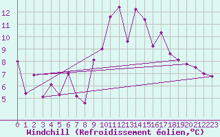 Courbe du refroidissement olien pour Niort (79)