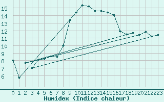 Courbe de l'humidex pour Sattel-Aegeri (Sw)