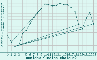 Courbe de l'humidex pour Villars-Tiercelin