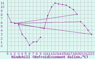 Courbe du refroidissement olien pour Capel Curig