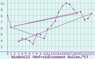 Courbe du refroidissement olien pour Madrid / Retiro (Esp)