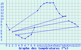 Courbe de tempratures pour Salines (And)