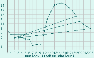 Courbe de l'humidex pour Avila - La Colilla (Esp)