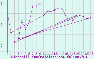 Courbe du refroidissement olien pour Keszthely