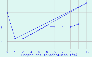 Courbe de tempratures pour Saint-Martin de Belleville (73)