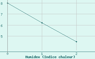 Courbe de l'humidex pour Botosani