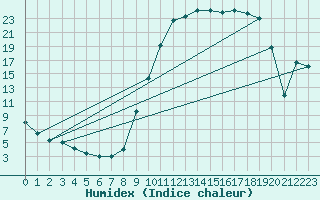 Courbe de l'humidex pour Reims-Prunay (51)